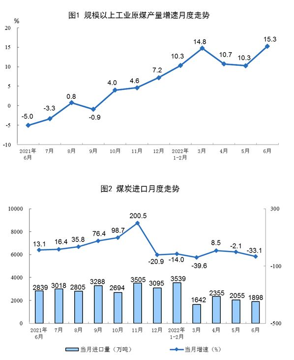2022年6月份能源生产情况
