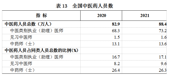 2021年我国卫生健康事业发展统计公报