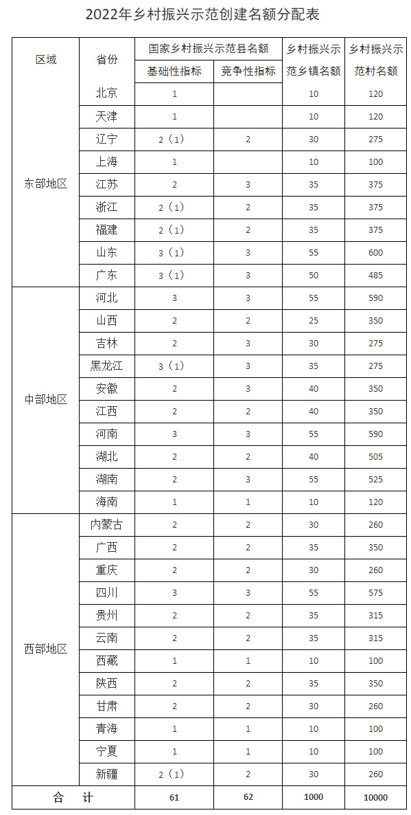 农业农村部 国家乡村振兴局关于开展2022年“百县千乡万村”乡村振兴示范创建的通知