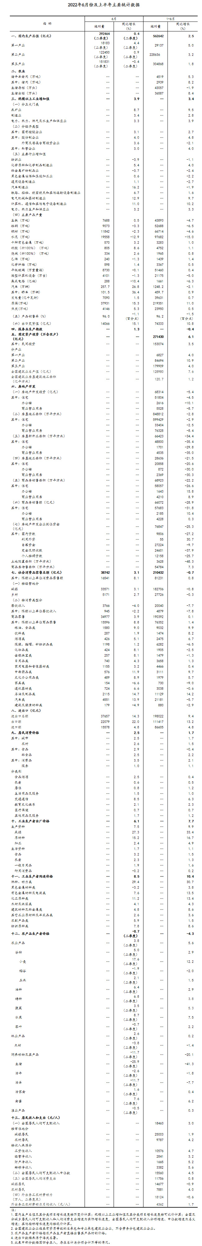 有力应对超预期因素影响 国民经济企稳回升