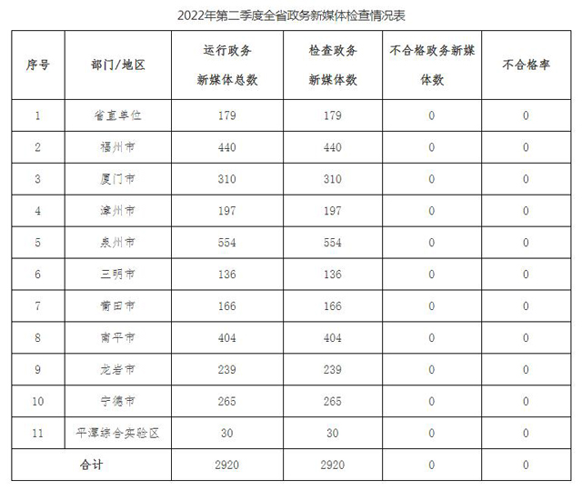 福建省人民政府办公厅关于2022年第二季度全省政府网站与政务新媒体检查情况的通报