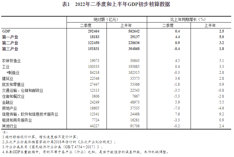 2022年二季度和上半年国内生产总值初步核算结果
