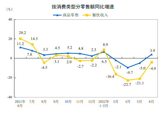 2022年6月份社会消费品零售总额增长3.1%