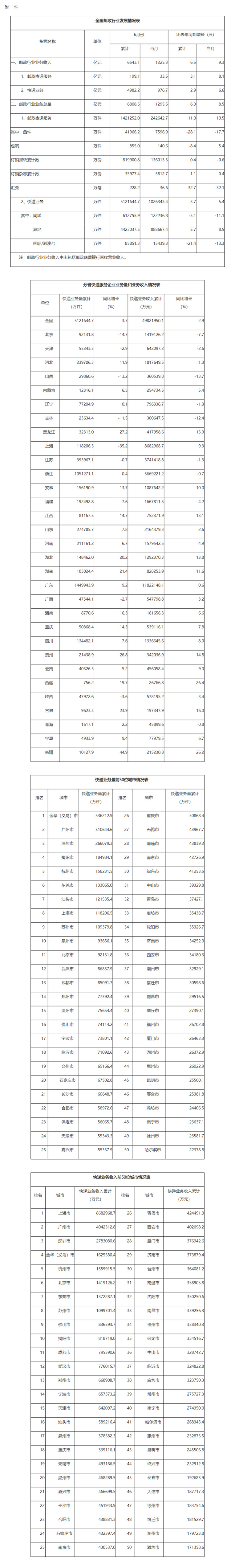 国家邮政局公布2022年上半年邮政行业运行情况
