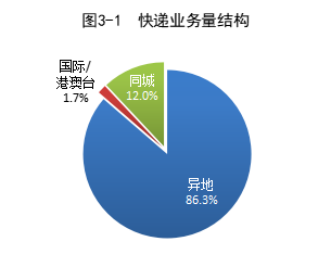 国家邮政局公布2022年上半年邮政行业运行情况