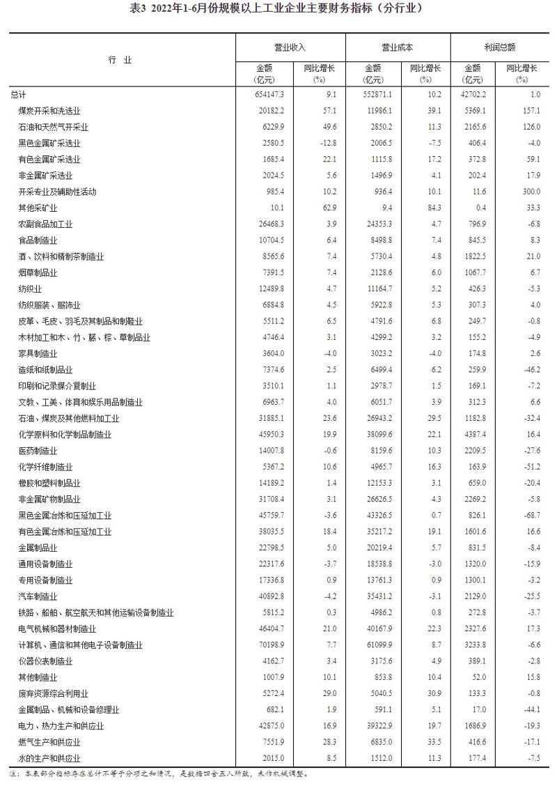 2022年1—6月份全国规模以上工业企业利润增长1.0%