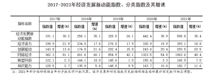 2021年我国经济发展新动能指数比上年增长35.4%