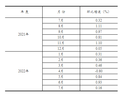 2022年1—7月份全国固定资产投资（不含农户）增长5.7%