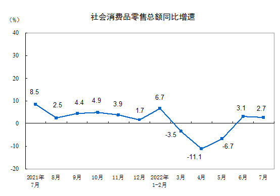 2022年7月份社会消费品零售总额增长2.7%