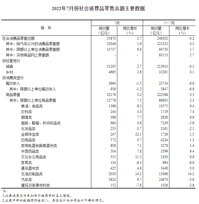 2022年7月份社会消费品零售总额增长2.7%