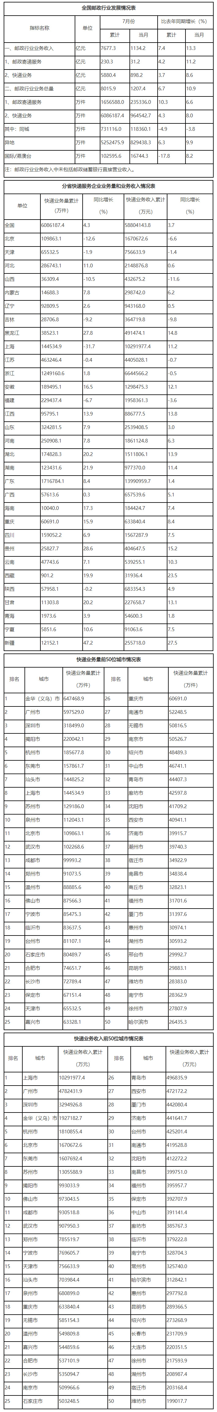 国家邮政局公布2022年7月邮政行业运行情况