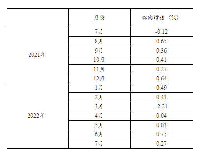 2022年7月份社会消费品零售总额增长2.7%