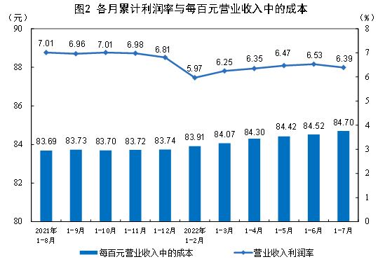 2022年1—7月份全国规模以上工业企业利润下降1.1%