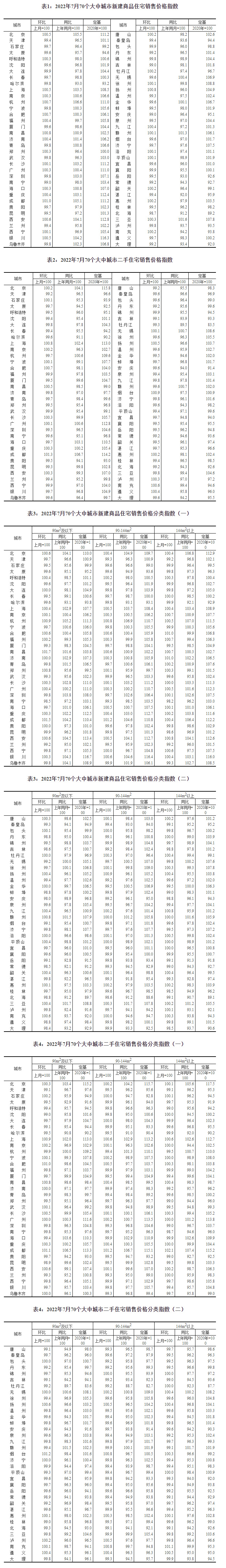 2022年7月70个大中城市商品住宅销售价格变动情况
