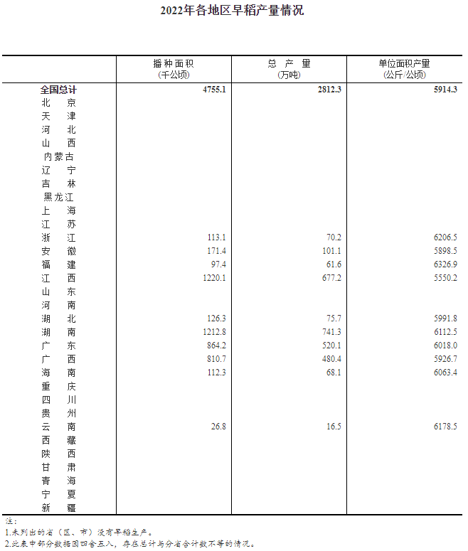 国家统计局关于2022年早稻产量数据的公告