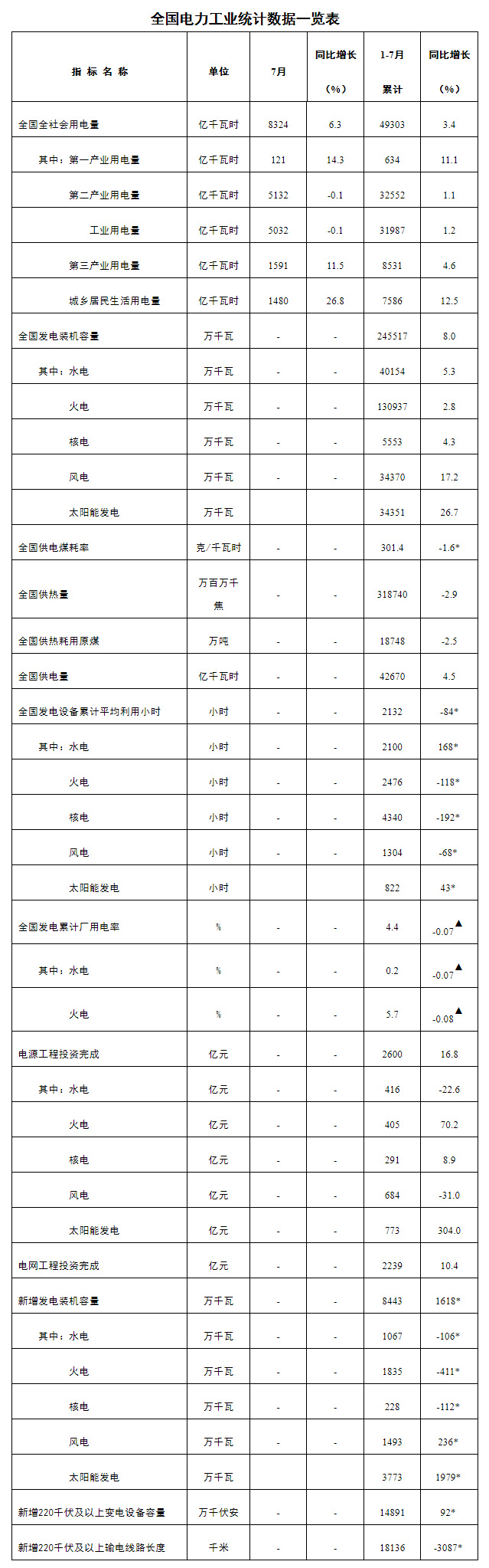 国家能源局发布1—7月份全国电力工业统计数据
