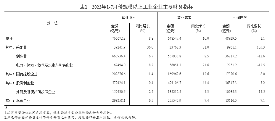 2022年1—7月份全国规模以上工业企业利润下降1.1%