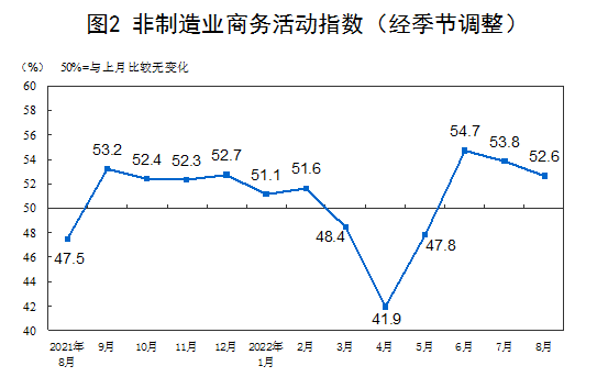2022年8月中国采购经理指数运行情况