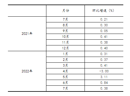 2022年7月份规模以上工业增加值增长3.8%