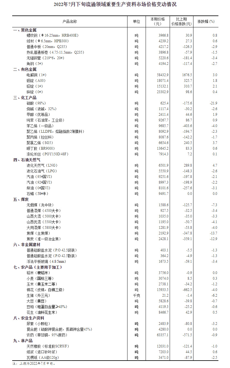 2022年7月下旬流通领域重要生产资料市场价格变动情况