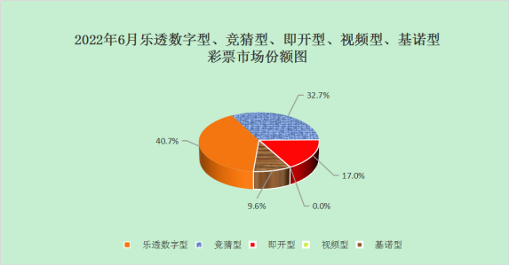 2022年6月份全国彩票销售情况