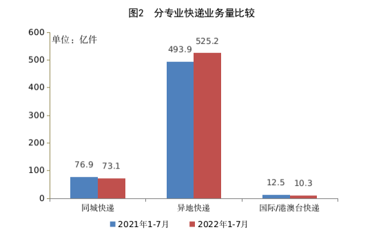 国家邮政局公布2022年7月邮政行业运行情况