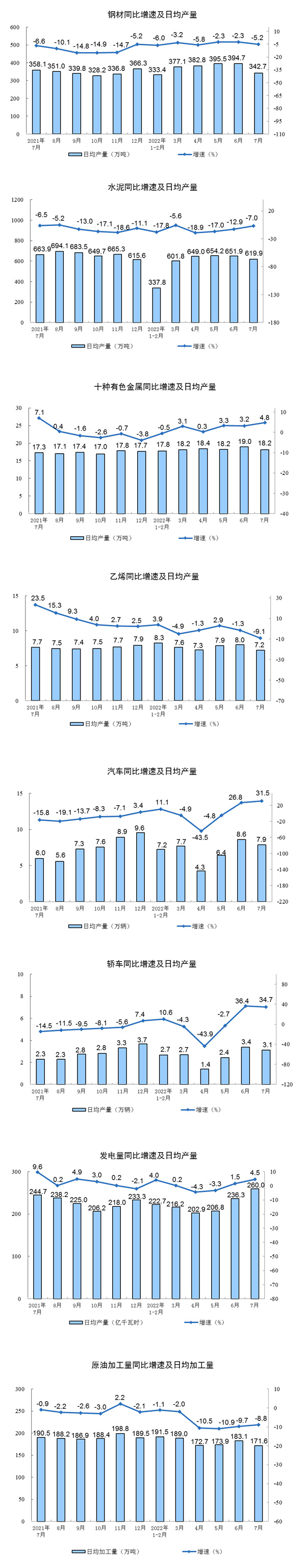 2022年7月份规模以上工业增加值增长3.8%