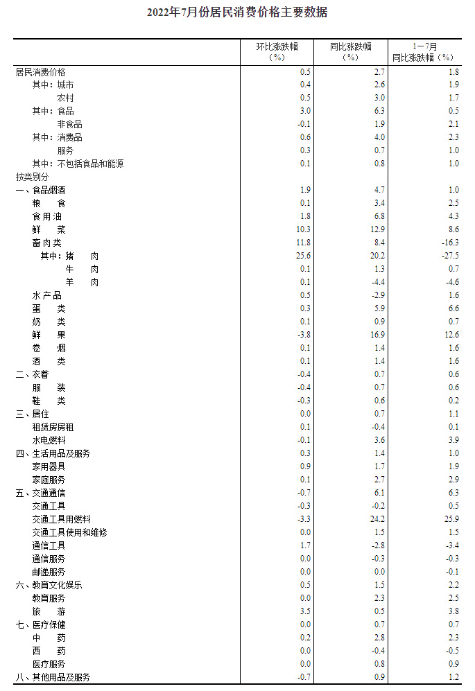 2022年7月份居民消费价格同比上涨2.7% 环比上涨0.5%