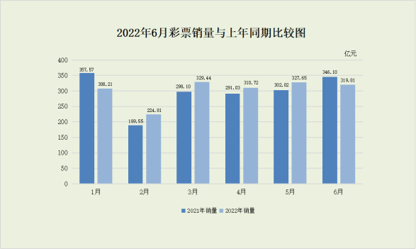 2022年6月份全国彩票销售情况