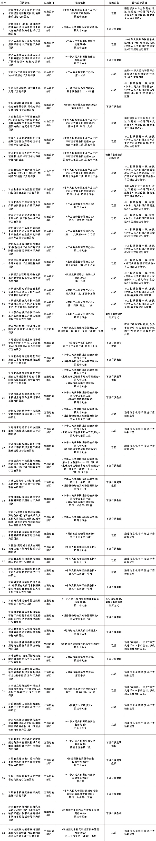 国务院关于取消和调整一批罚款事项的决定