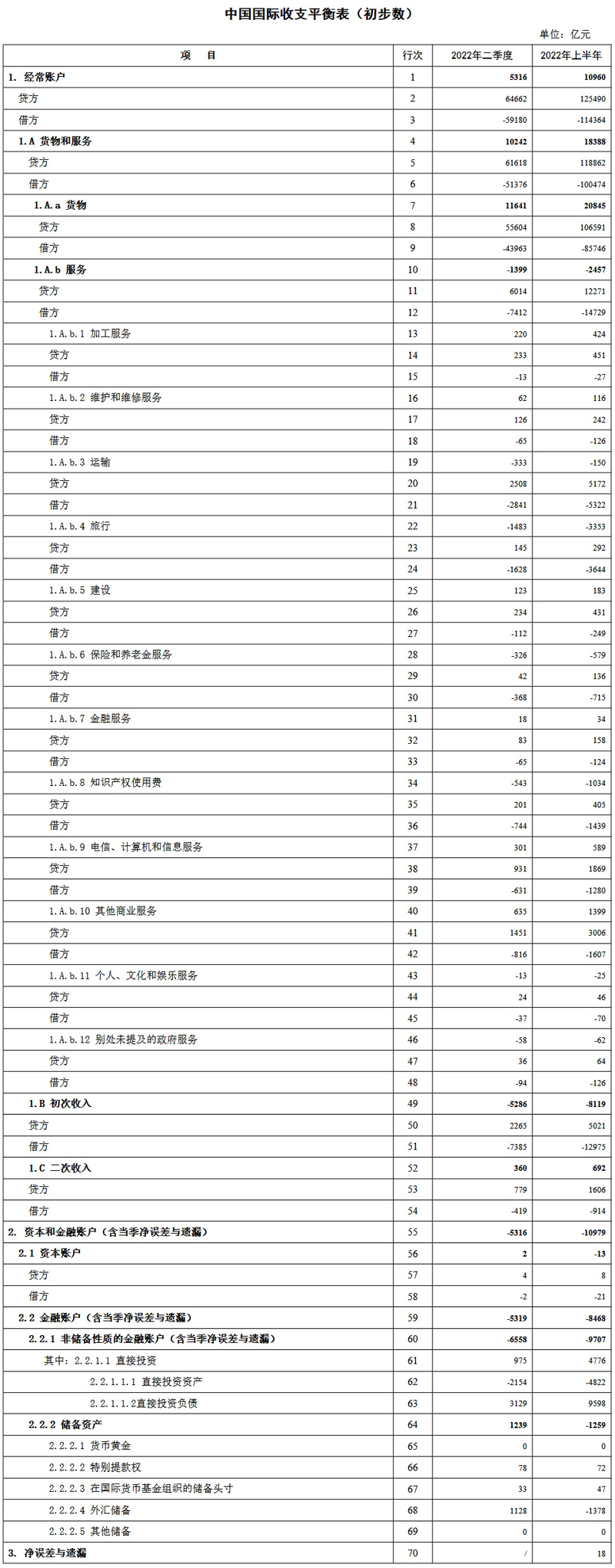国家外汇管理局公布2022年二季度及上半年我国国际收支平衡表初步数