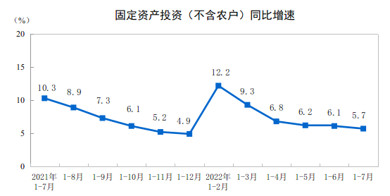 2022年1—7月份全国固定资产投资（不含农户）增长5.7%