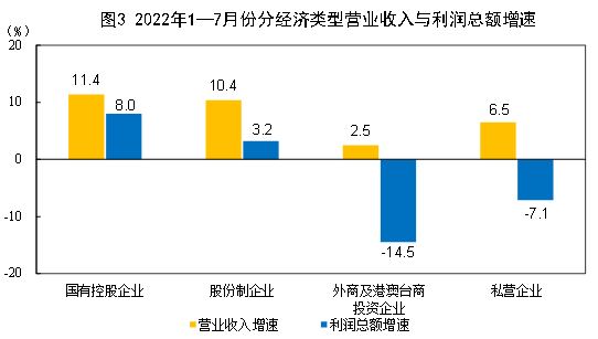 2022年1—7月份全国规模以上工业企业利润下降1.1%