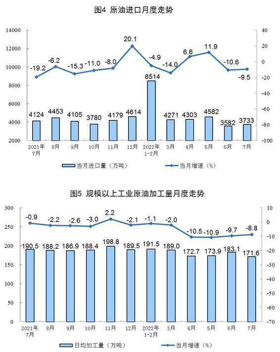 2022年7月份能源生产情况
