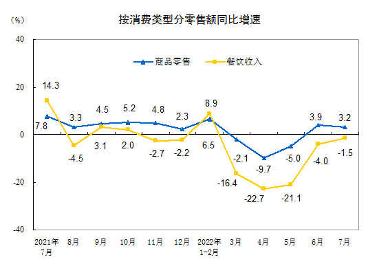 2022年7月份社会消费品零售总额增长2.7%
