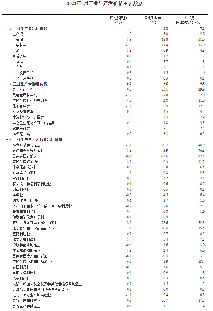 2022年7月份工业生产者出厂价格同比上涨4.2% 环比下降1.3%