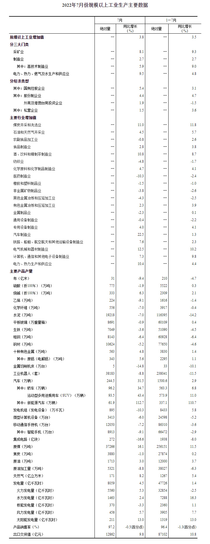 2022年7月份规模以上工业增加值增长3.8%