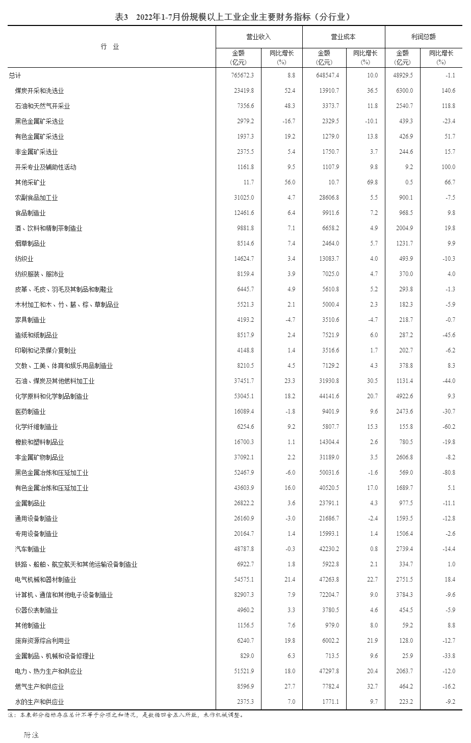 2022年1—7月份全国规模以上工业企业利润下降1.1%