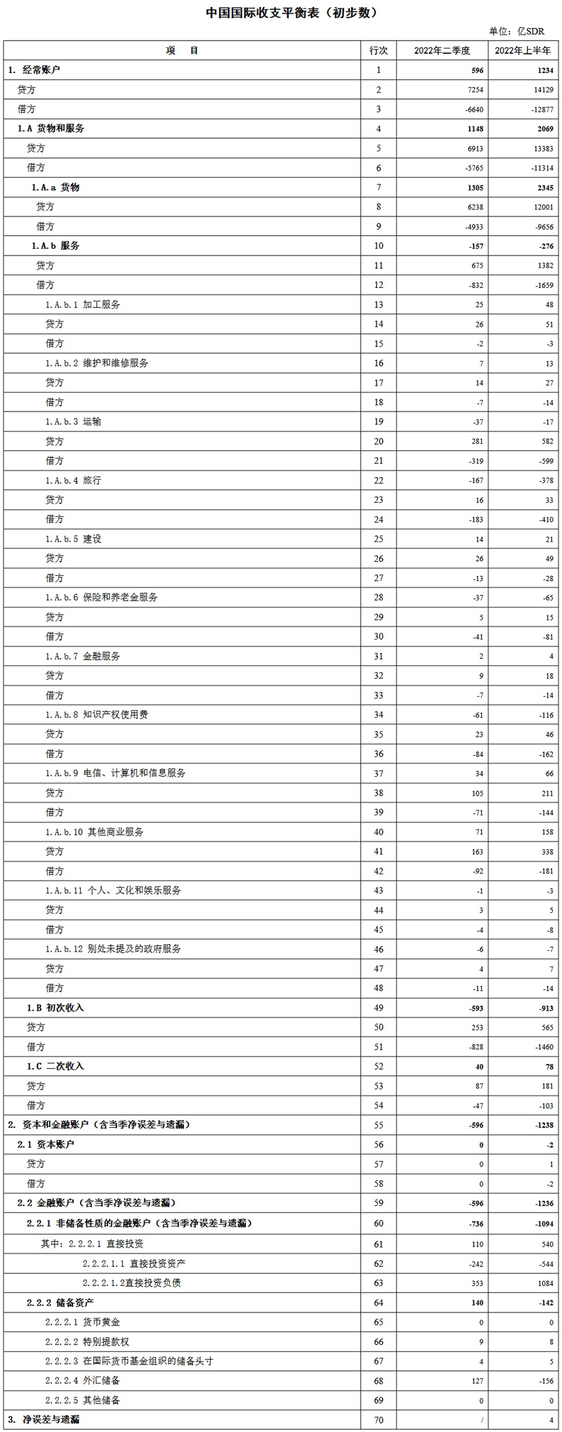 国家外汇管理局公布2022年二季度及上半年我国国际收支平衡表初步数