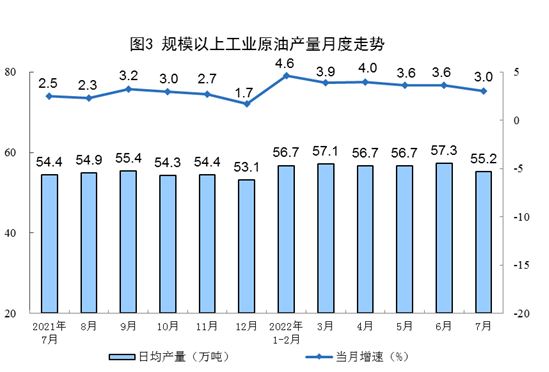 2022年7月份能源生产情况