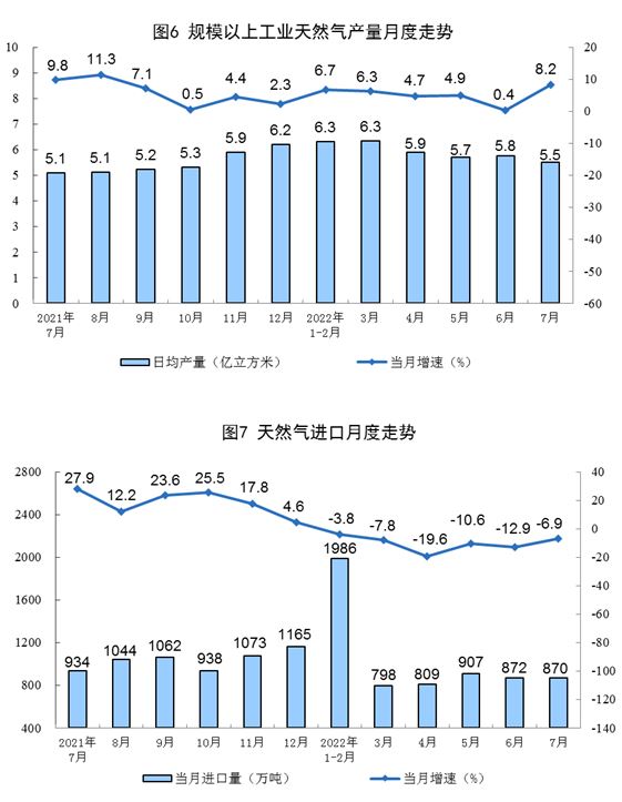 2022年7月份能源生产情况