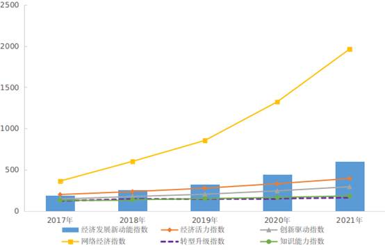 2021年我国经济发展新动能指数比上年增长35.4%