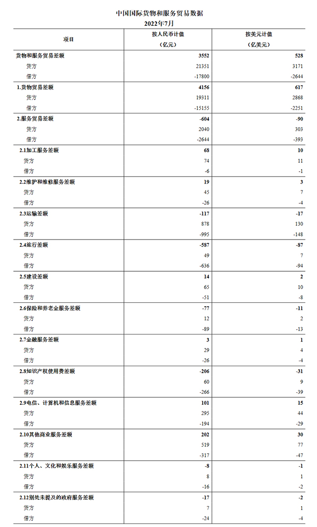 国家外汇局公布2022年7月我国国际货物和服务贸易数据