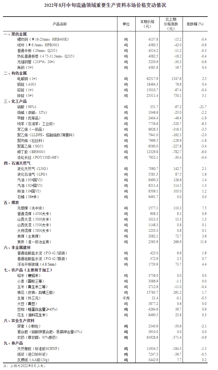 2022年8月中旬流通领域重要生产资料市场价格变动情况