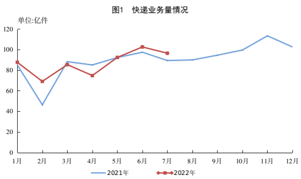 国家邮政局公布2022年7月邮政行业运行情况