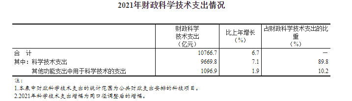 2021年全国科技经费投入统计公报