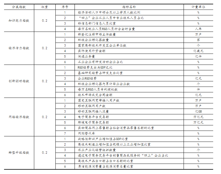 2021年我国经济发展新动能指数比上年增长35.4%