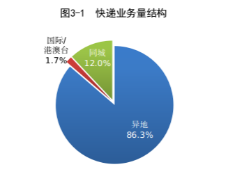 国家邮政局公布2022年7月邮政行业运行情况