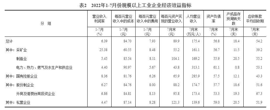 2022年1—7月份全国规模以上工业企业利润下降1.1%