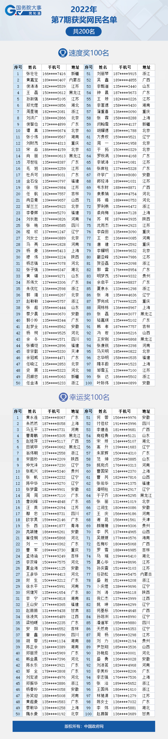 看看有你吗？“国务院大事我知道”2022年第7期获奖名单公布啦！